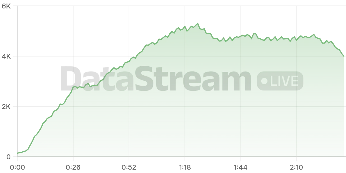Grafico de conectados del stream