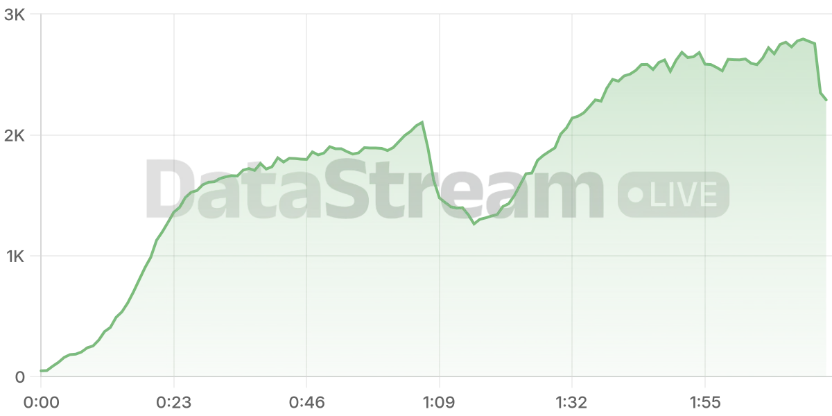Grafico de conectados del stream