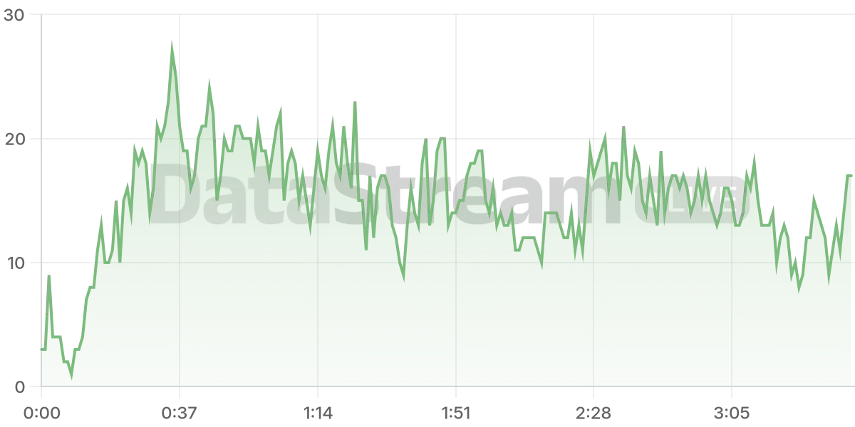 Grafico de conectados del stream