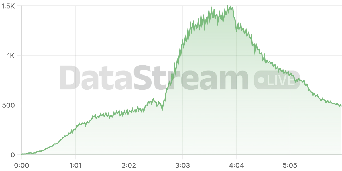 Grafico de conectados del stream
