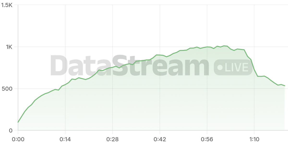 Grafico de conectados del stream