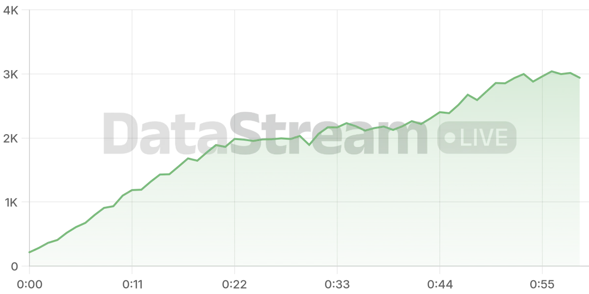 Grafico de conectados del stream