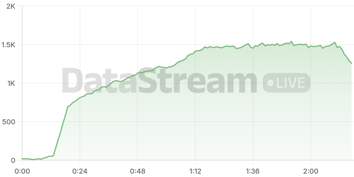 Grafico de conectados del stream