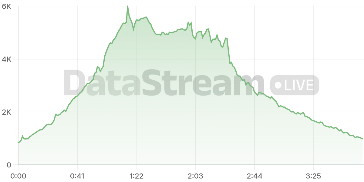 Grafico de conectados del stream