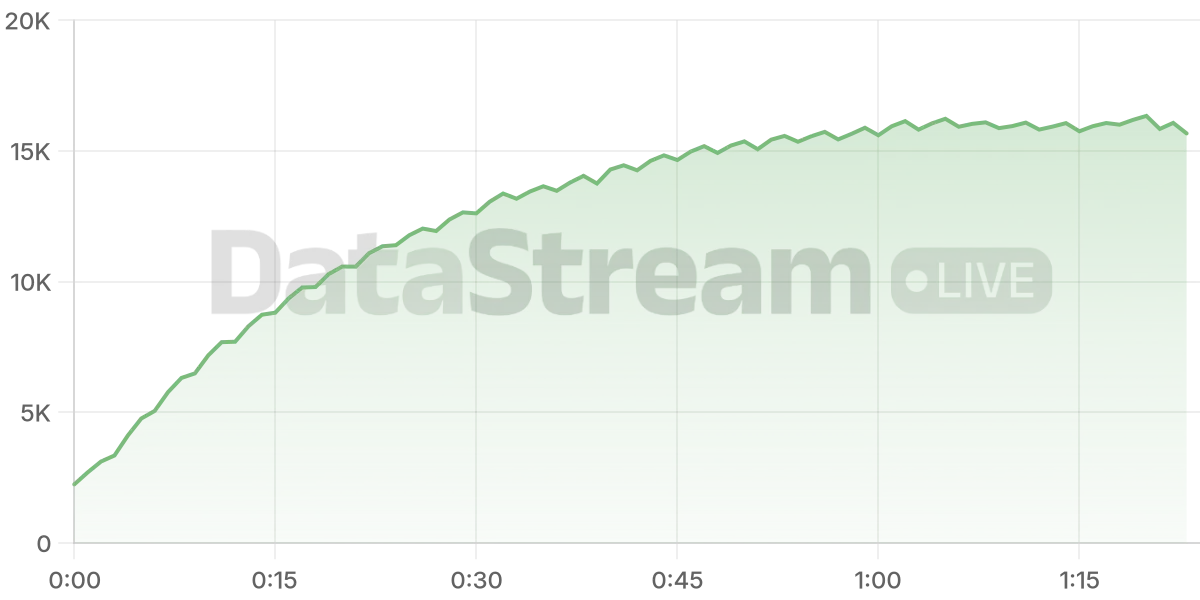 Grafico de conectados del stream