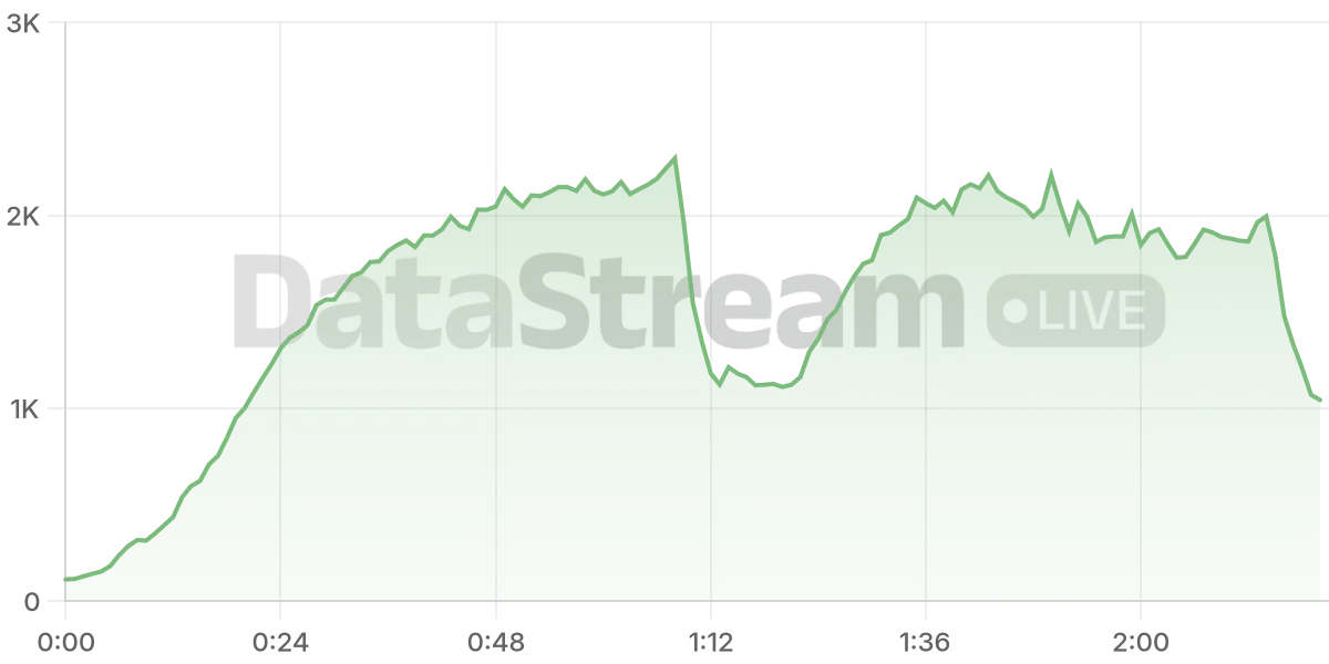 Grafico de conectados del stream