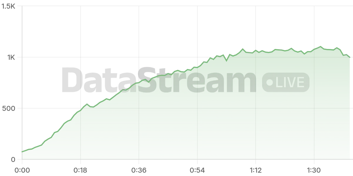 Grafico de conectados del stream