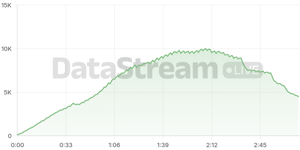 Grafico de conectados del stream