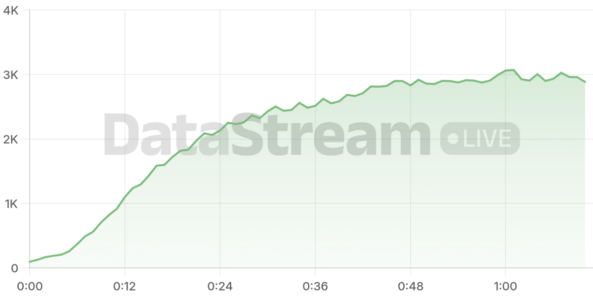 Grafico de conectados del stream