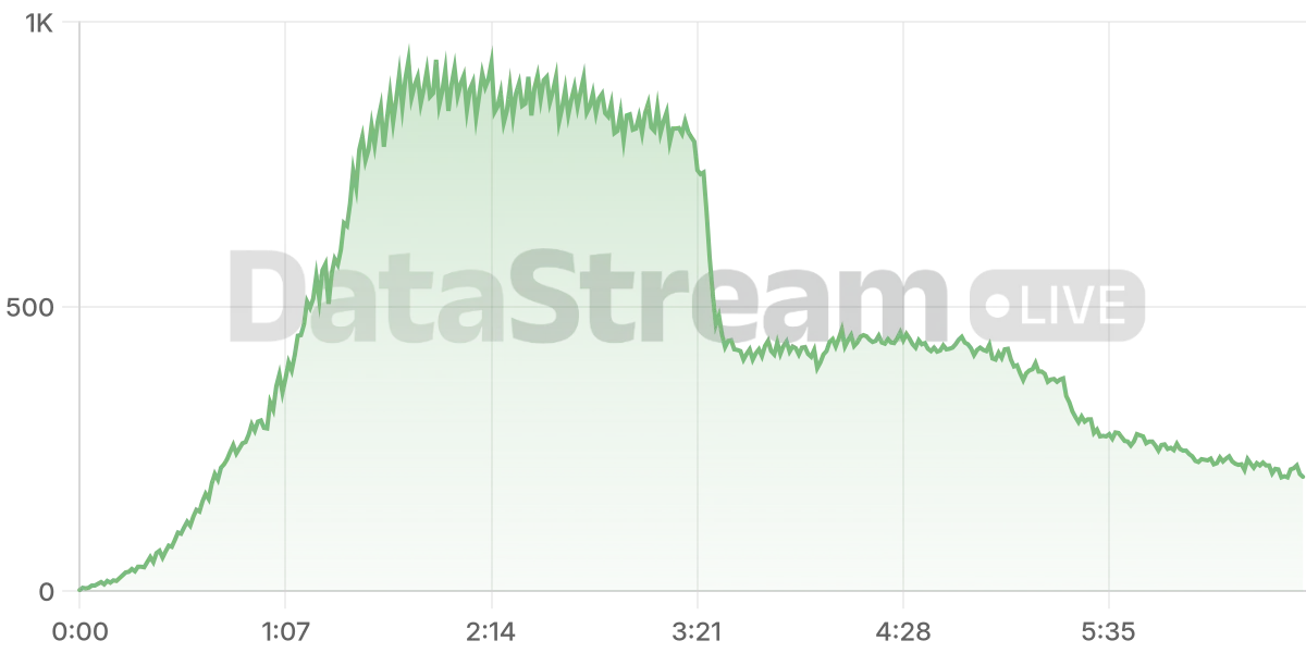 Grafico de conectados del stream