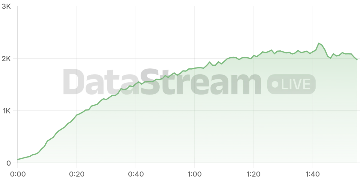 Grafico de conectados del stream