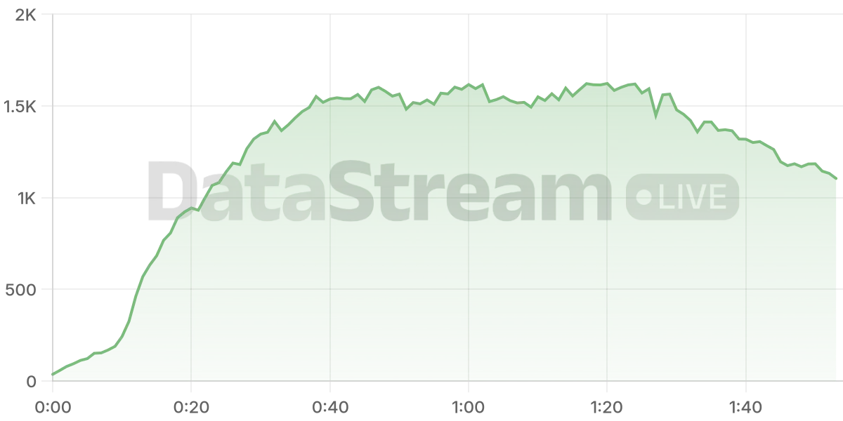 Grafico de conectados del stream