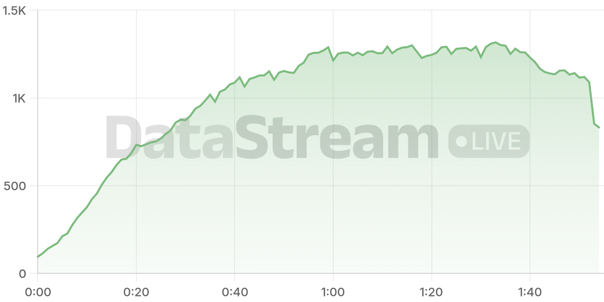 Grafico de conectados del stream
