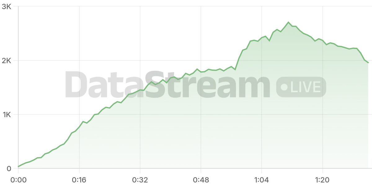 Grafico de conectados del stream
