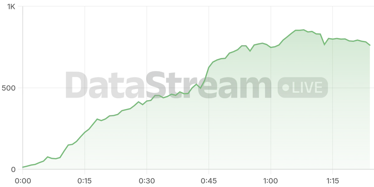 Grafico de conectados del stream