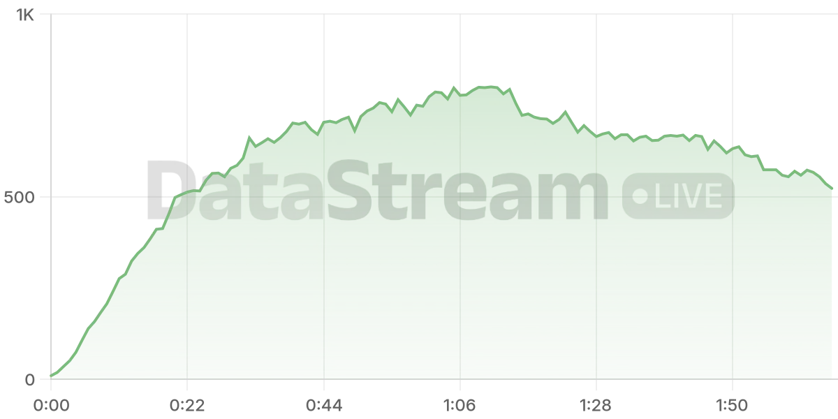 Grafico de conectados del stream