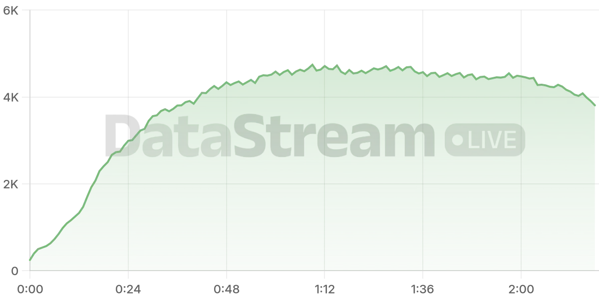 Grafico de conectados del stream