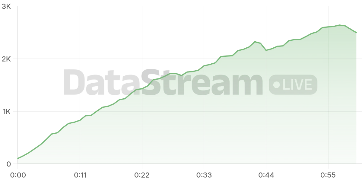 Grafico de conectados del stream