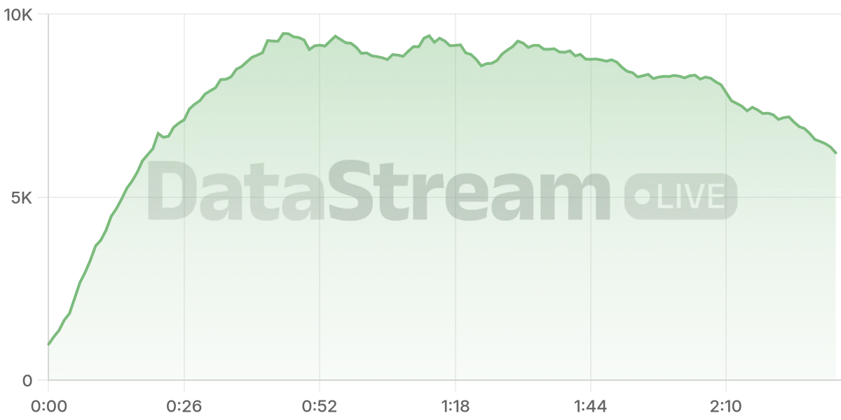 Grafico de conectados del stream