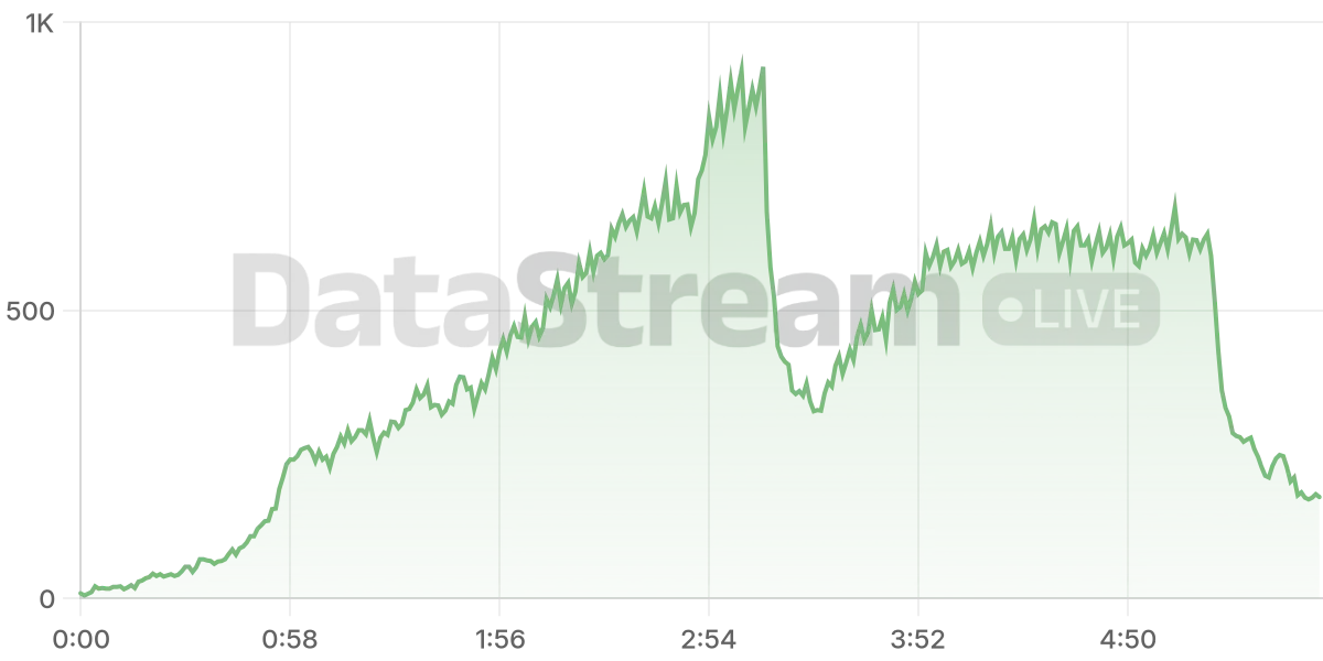 Grafico de conectados del stream