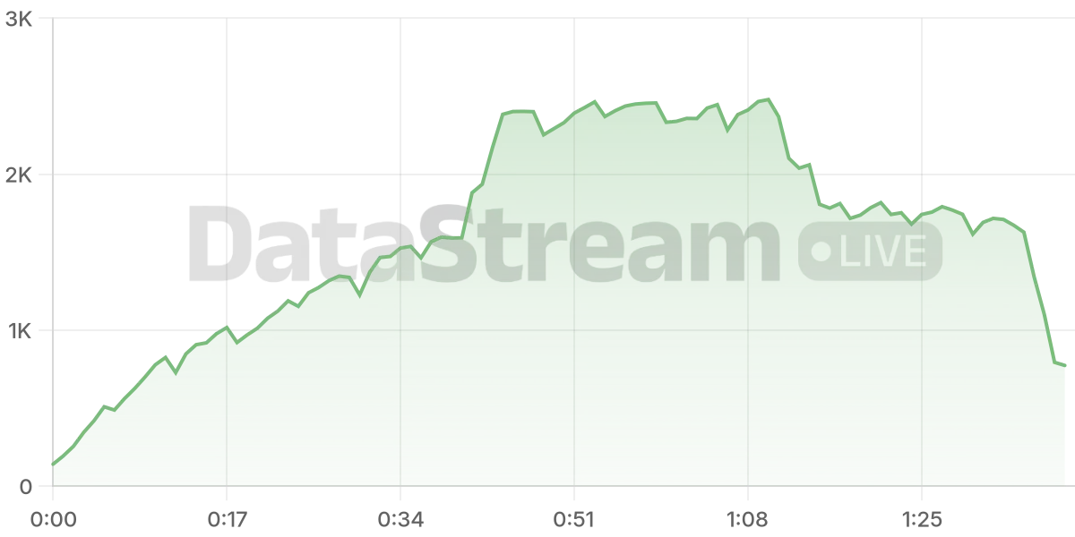 Grafico de conectados del stream