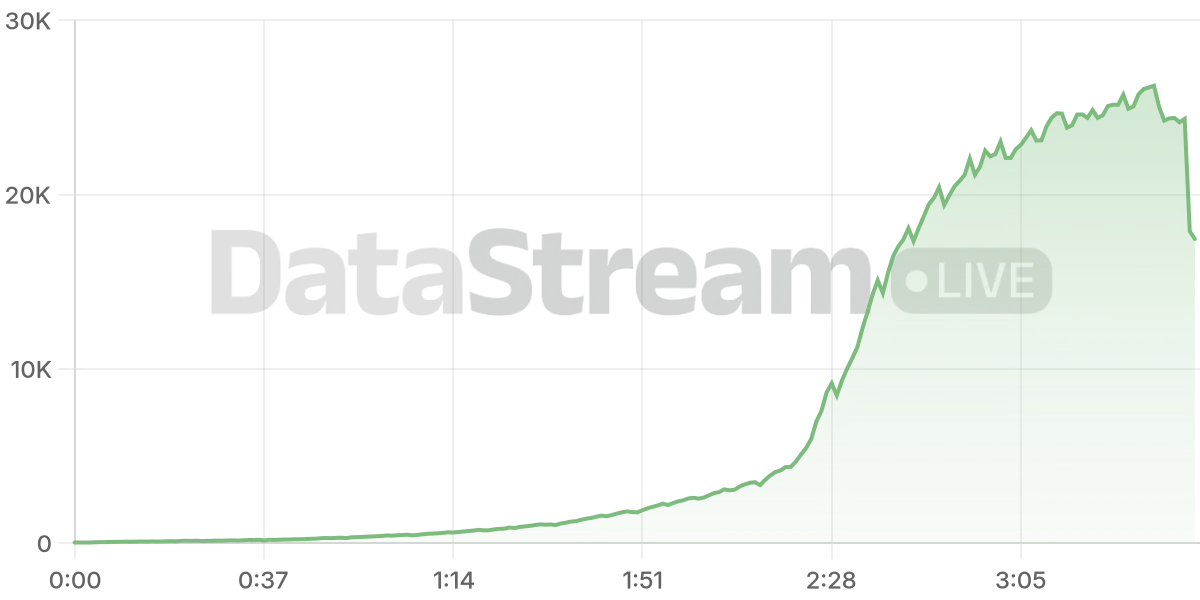 Grafico de conectados del stream