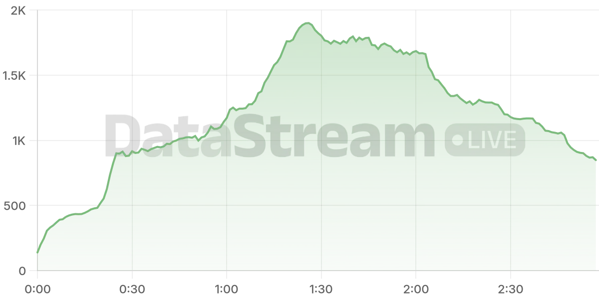 Grafico de conectados del stream