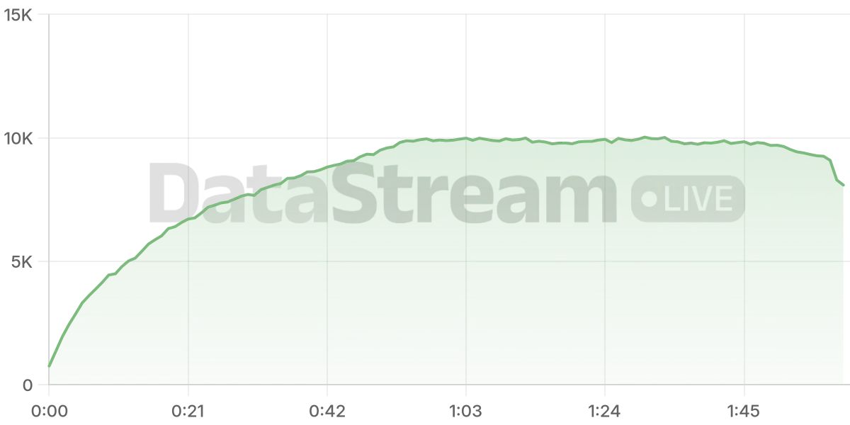 Grafico de conectados del stream