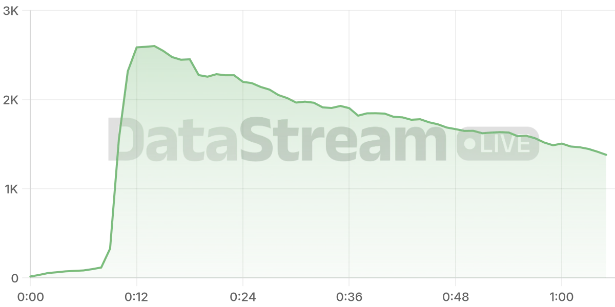 Grafico de conectados del stream