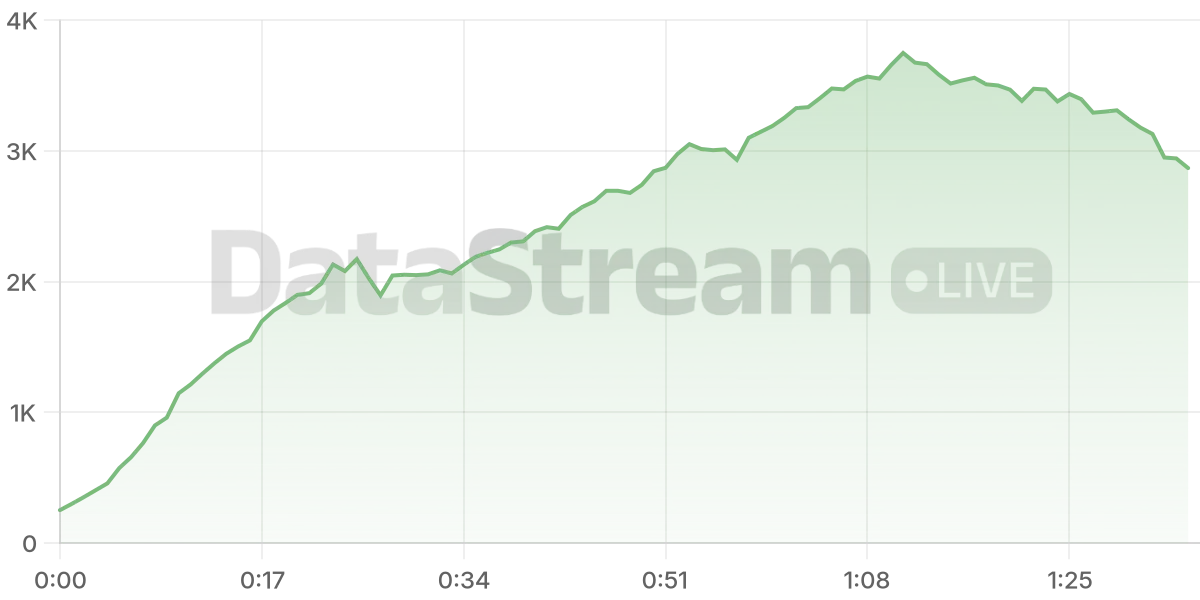 Grafico de conectados del stream