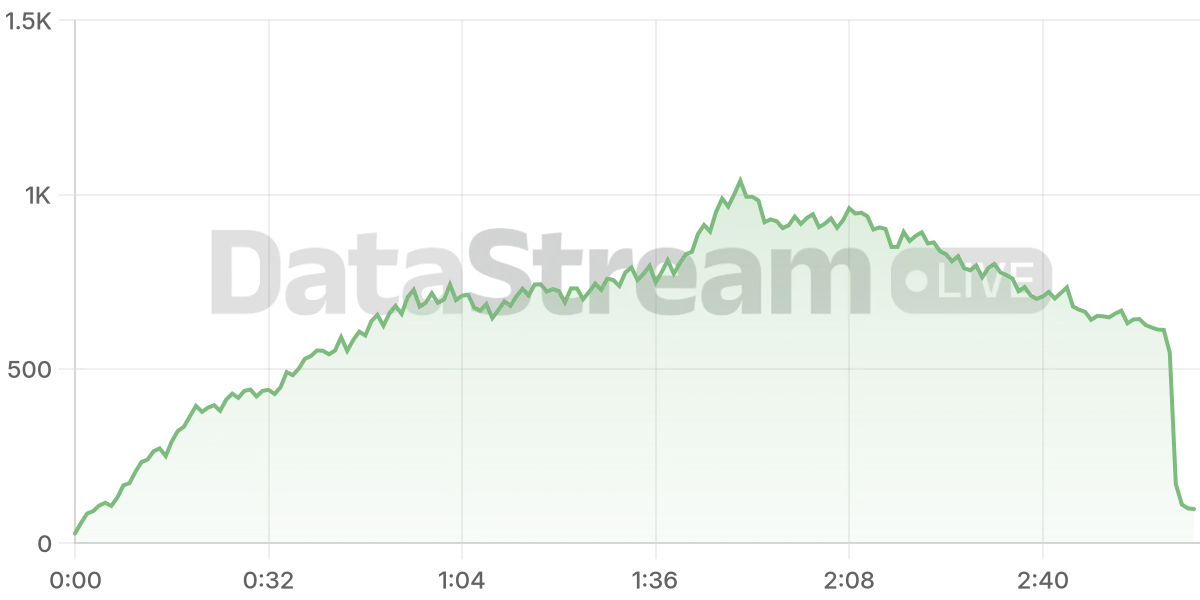 Grafico de conectados del stream