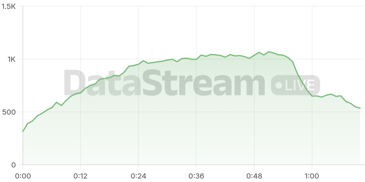 Grafico de conectados del stream