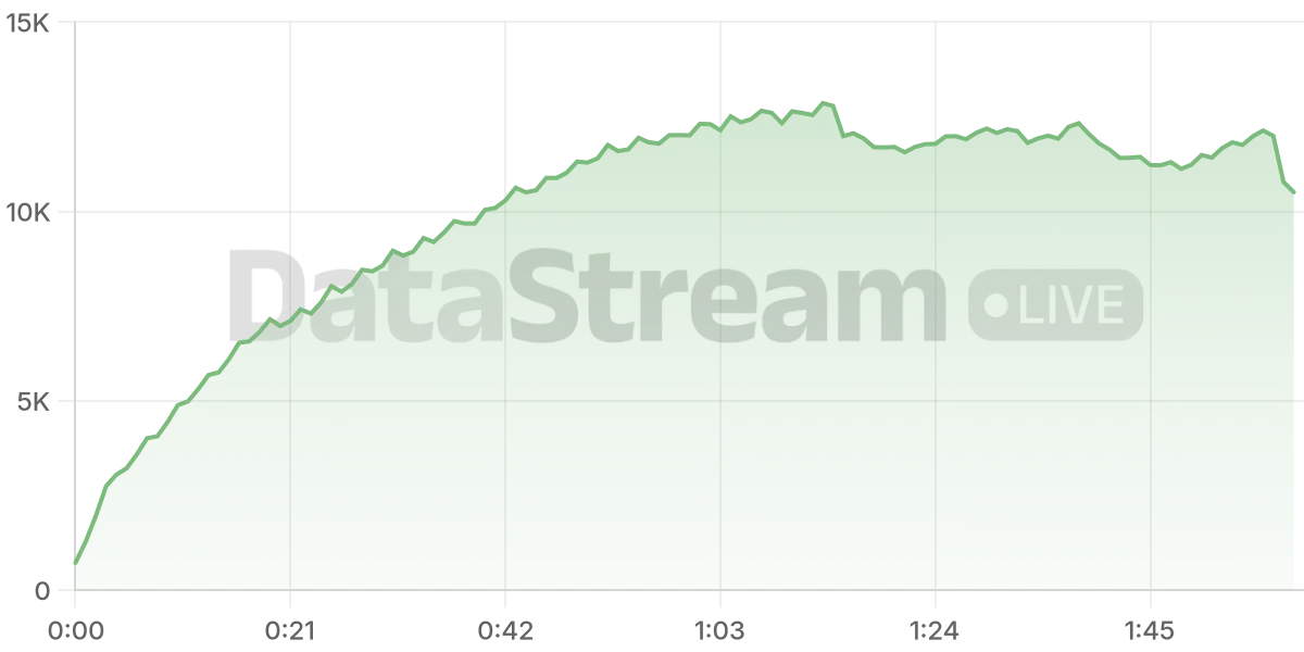 Grafico de conectados del stream