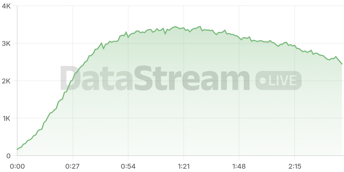 Grafico de conectados del stream