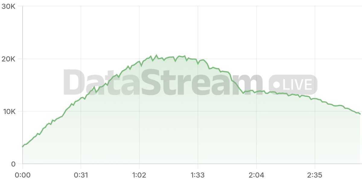 Grafico de conectados del stream