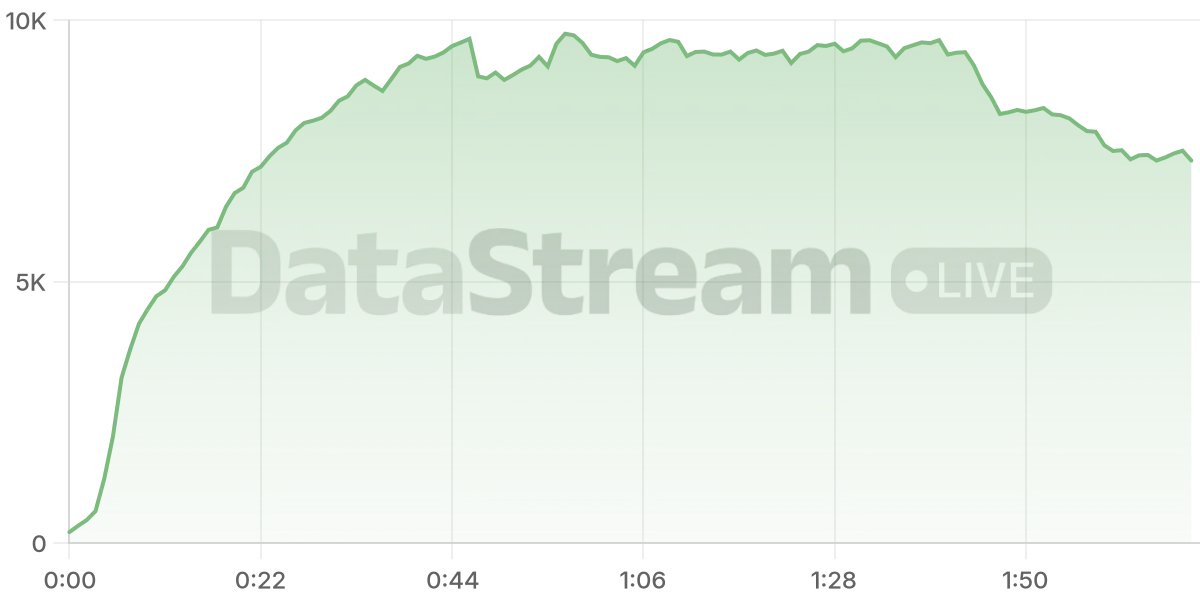Grafico de conectados del stream