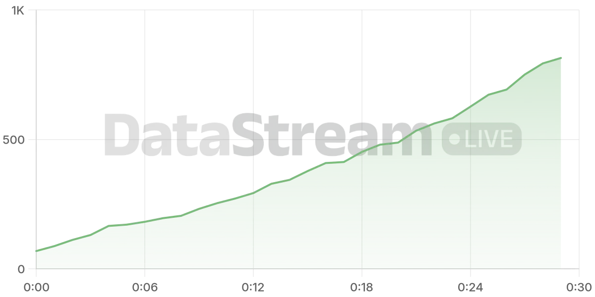 Grafico de conectados del stream