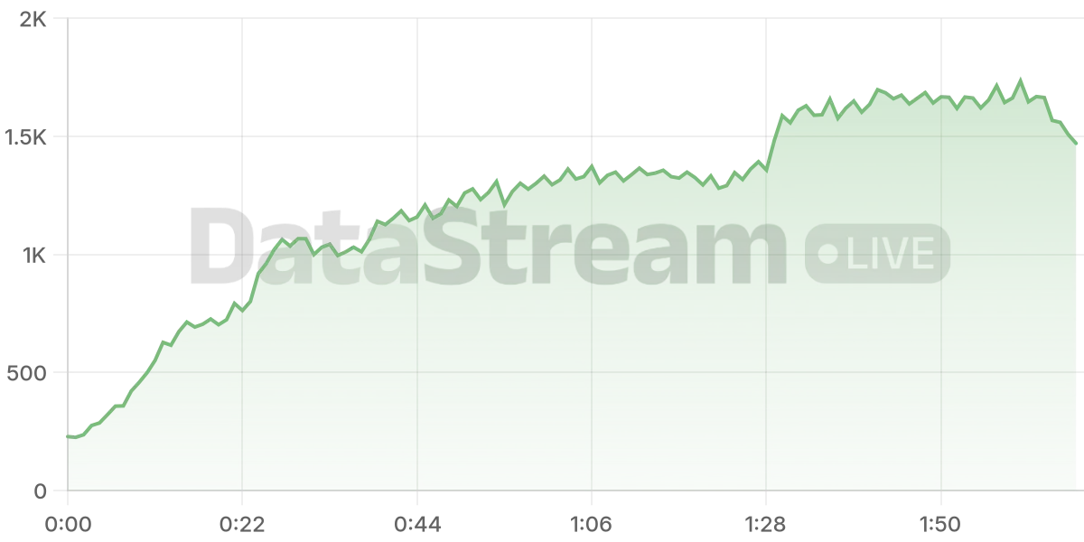 Grafico de conectados del stream