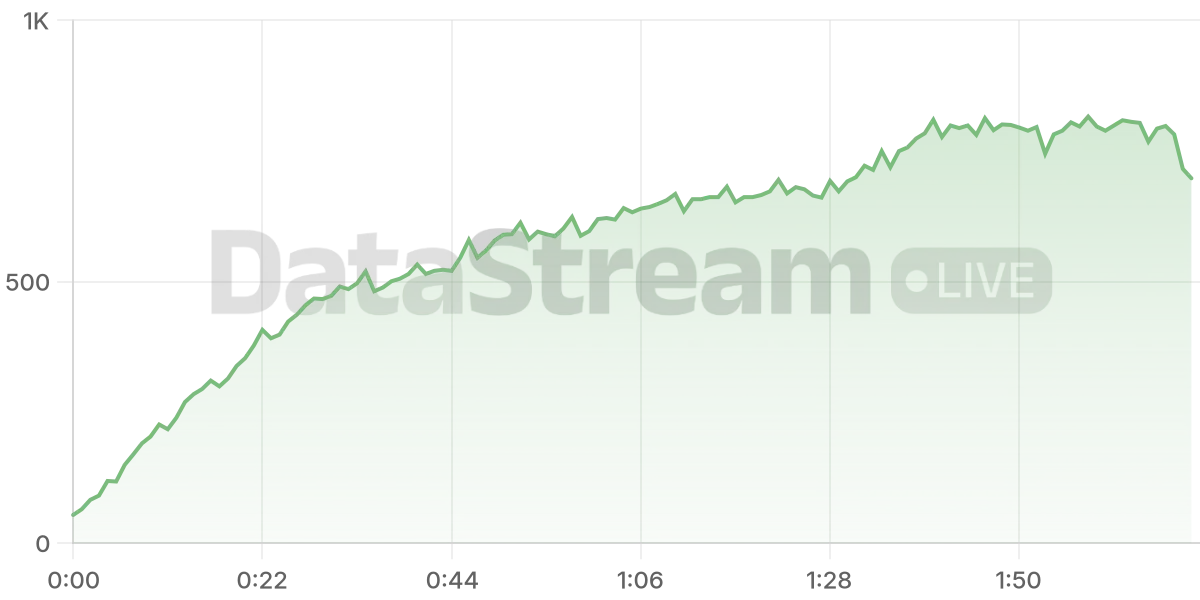 Grafico de conectados del stream