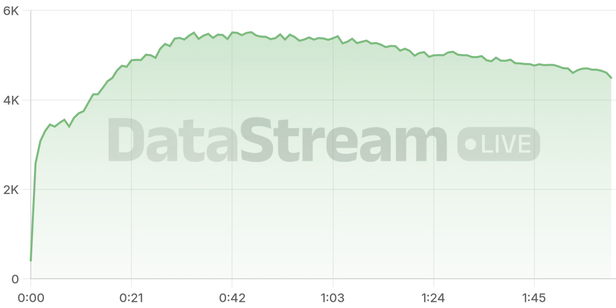 Grafico de conectados del stream