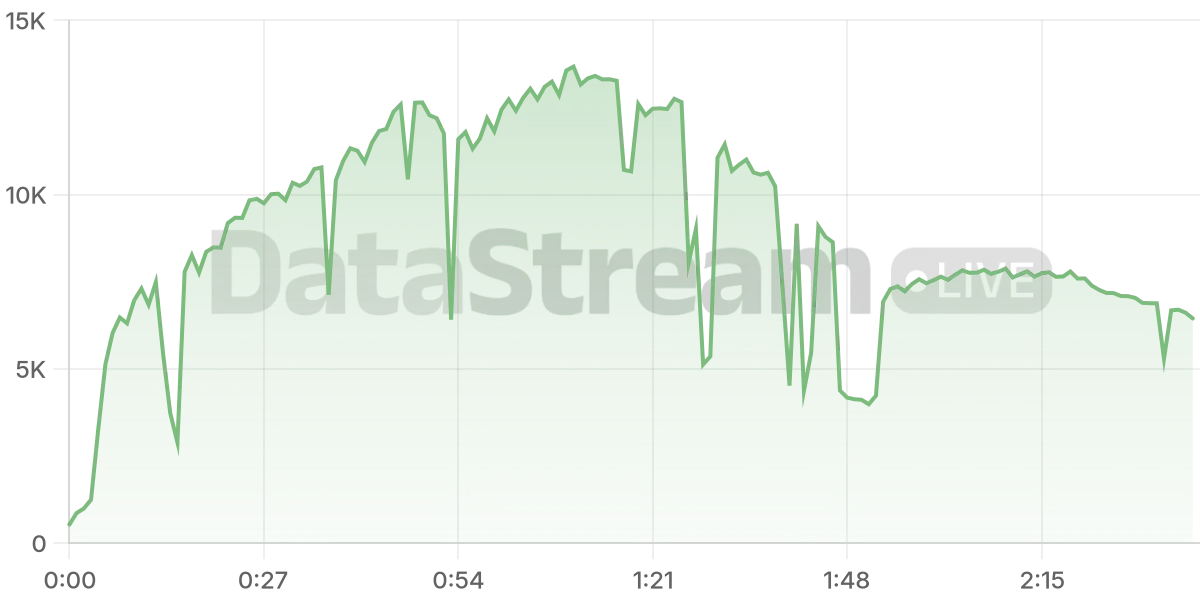 Grafico de conectados del stream