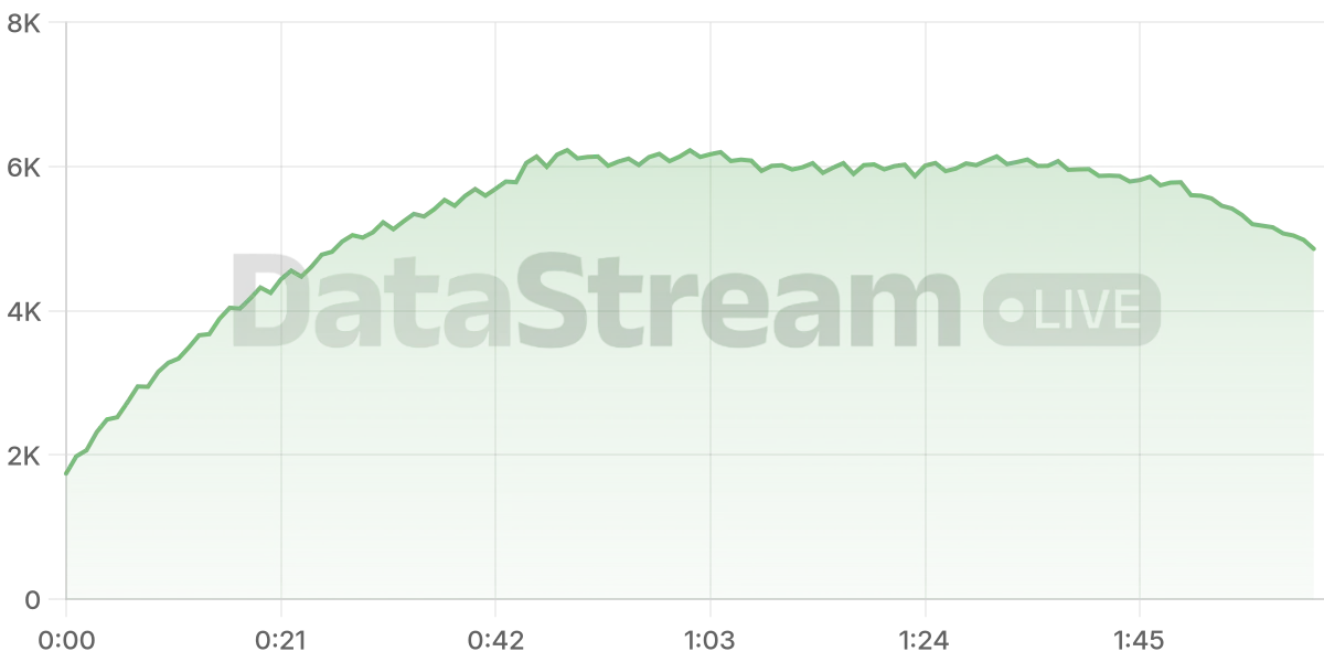 Grafico de conectados del stream