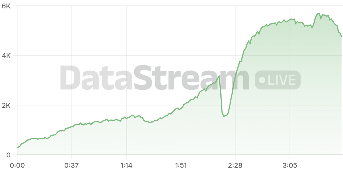 Grafico de conectados del stream