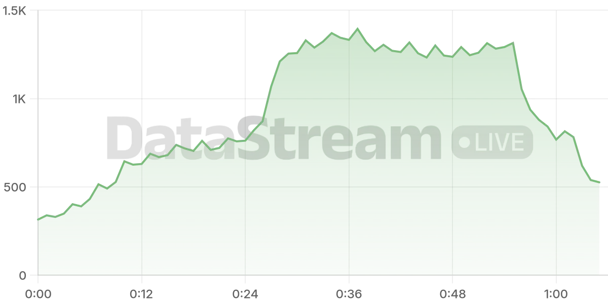 Grafico de conectados del stream
