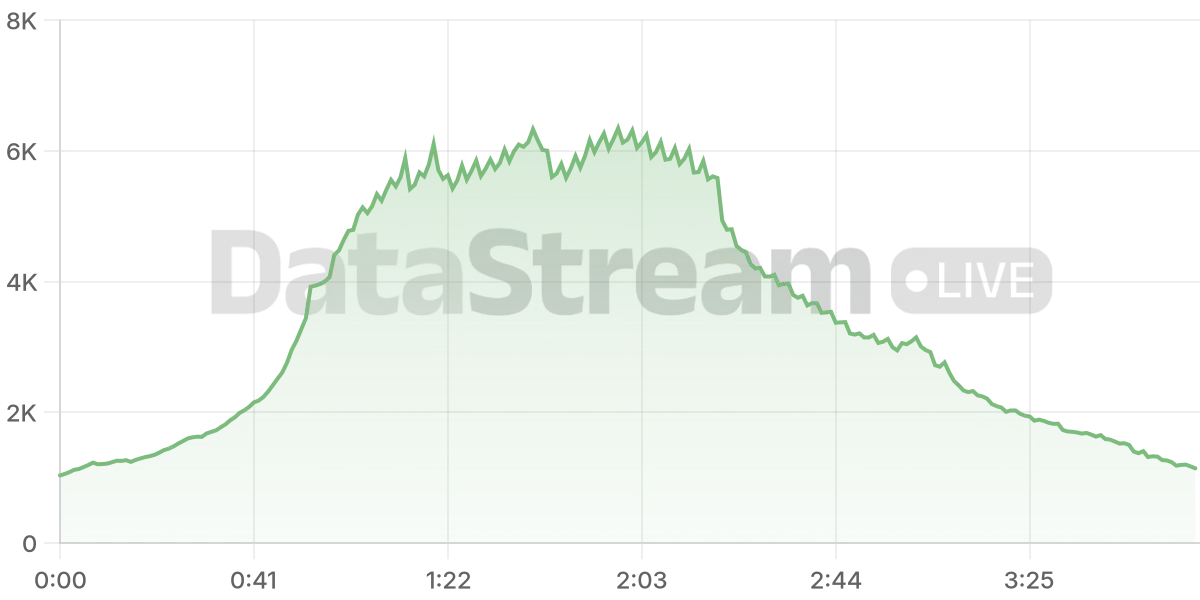 Grafico de conectados del stream