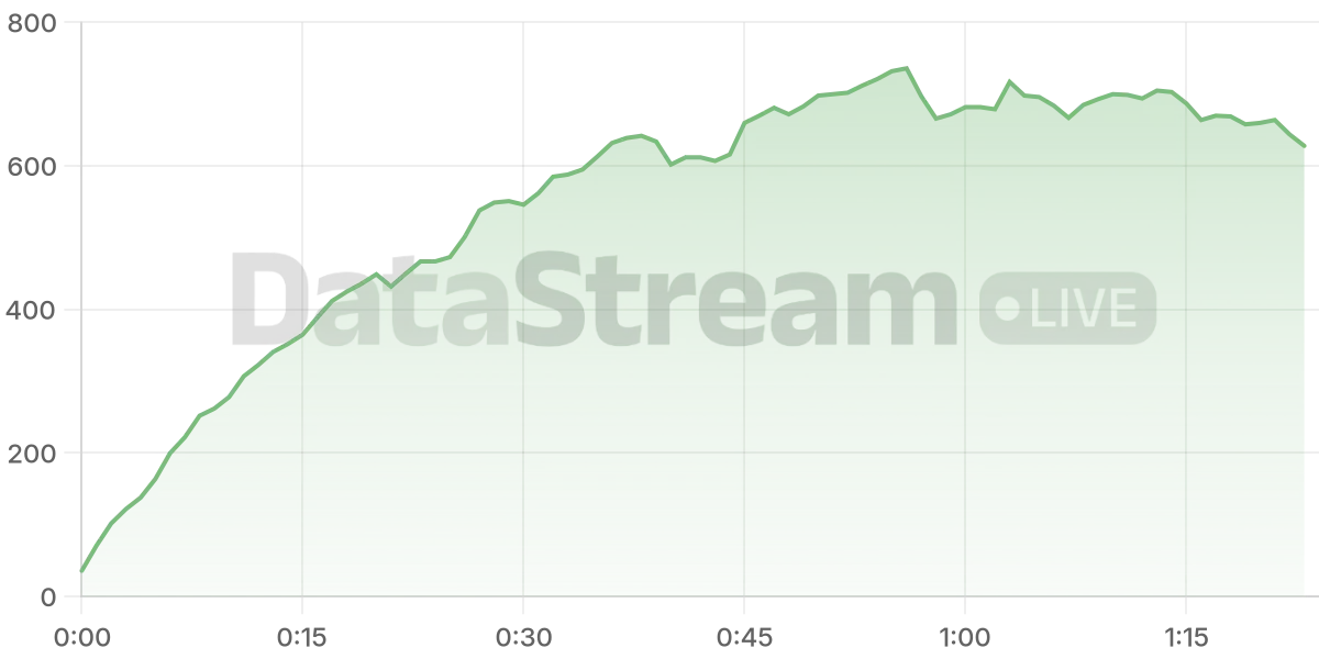 Grafico de conectados del stream