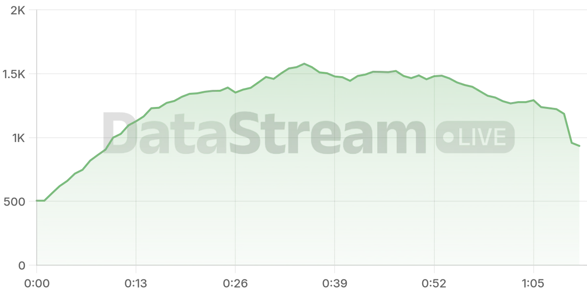 Grafico de conectados del stream