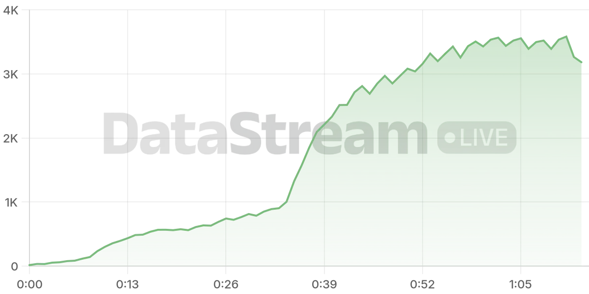 Grafico de conectados del stream