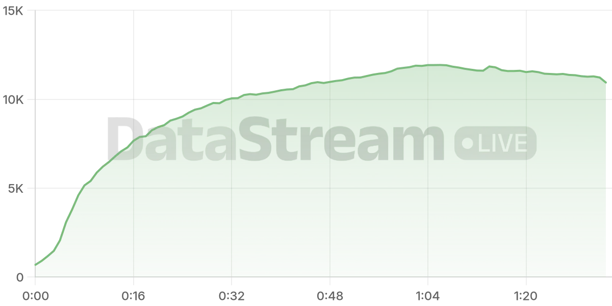 Grafico de conectados del stream