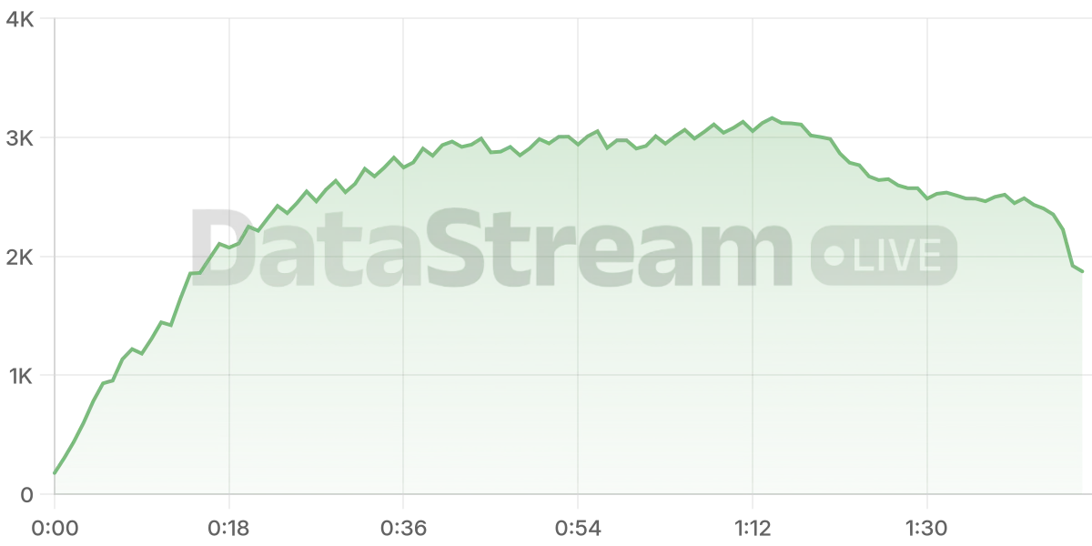 Grafico de conectados del stream